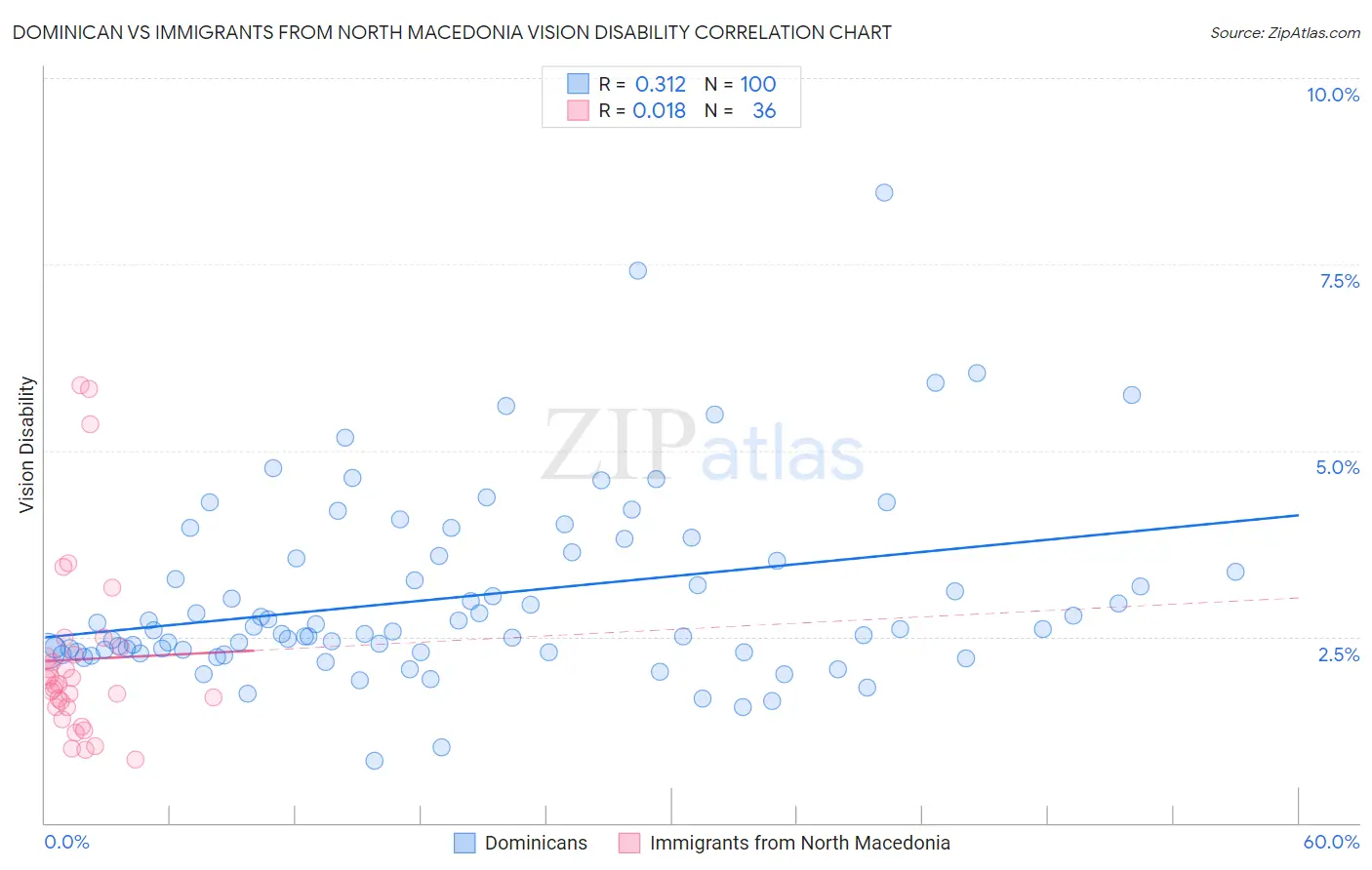 Dominican vs Immigrants from North Macedonia Vision Disability