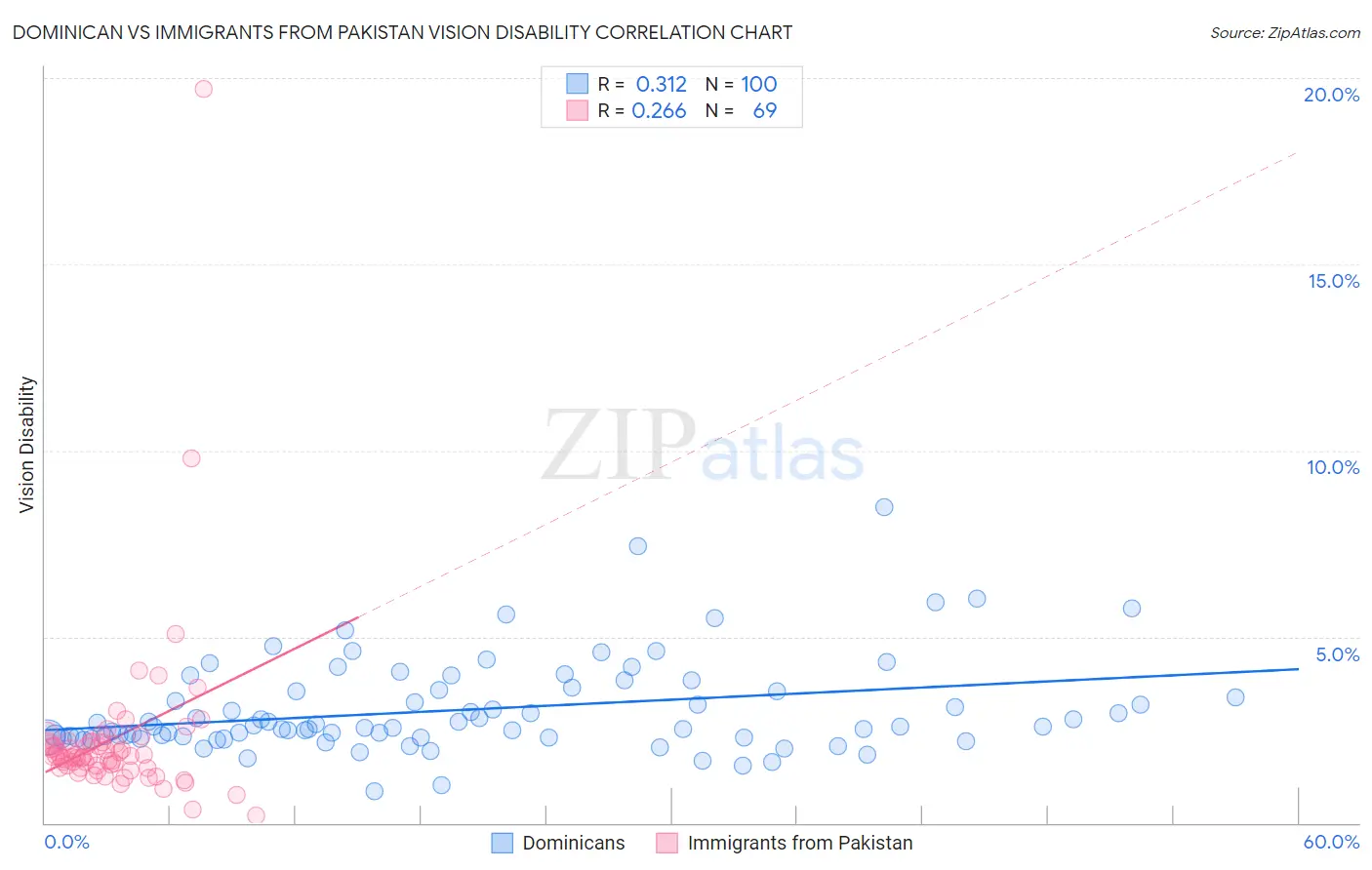 Dominican vs Immigrants from Pakistan Vision Disability