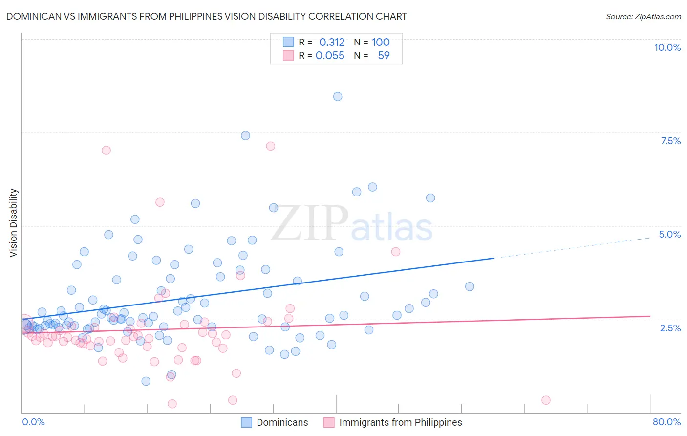 Dominican vs Immigrants from Philippines Vision Disability