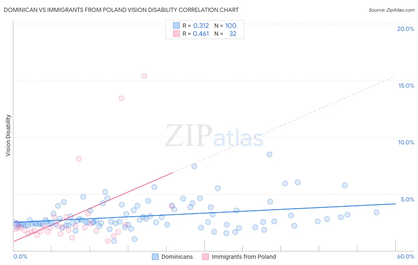 Dominican vs Immigrants from Poland Vision Disability