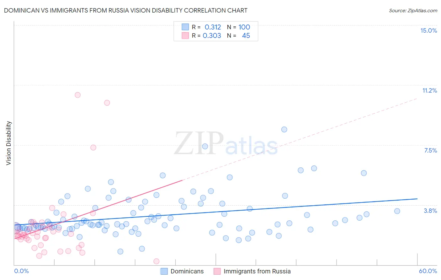 Dominican vs Immigrants from Russia Vision Disability