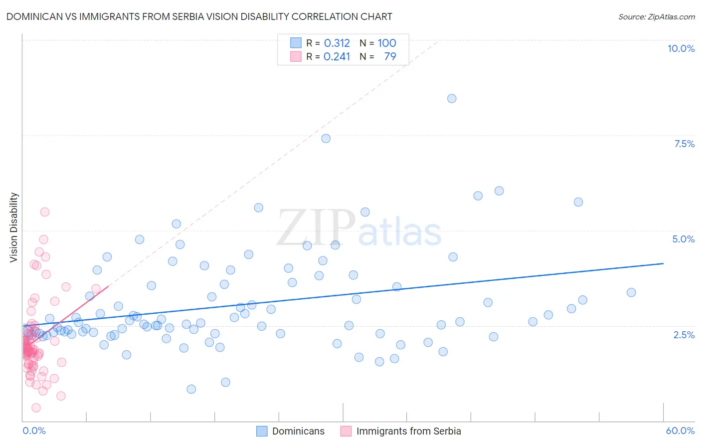 Dominican vs Immigrants from Serbia Vision Disability
