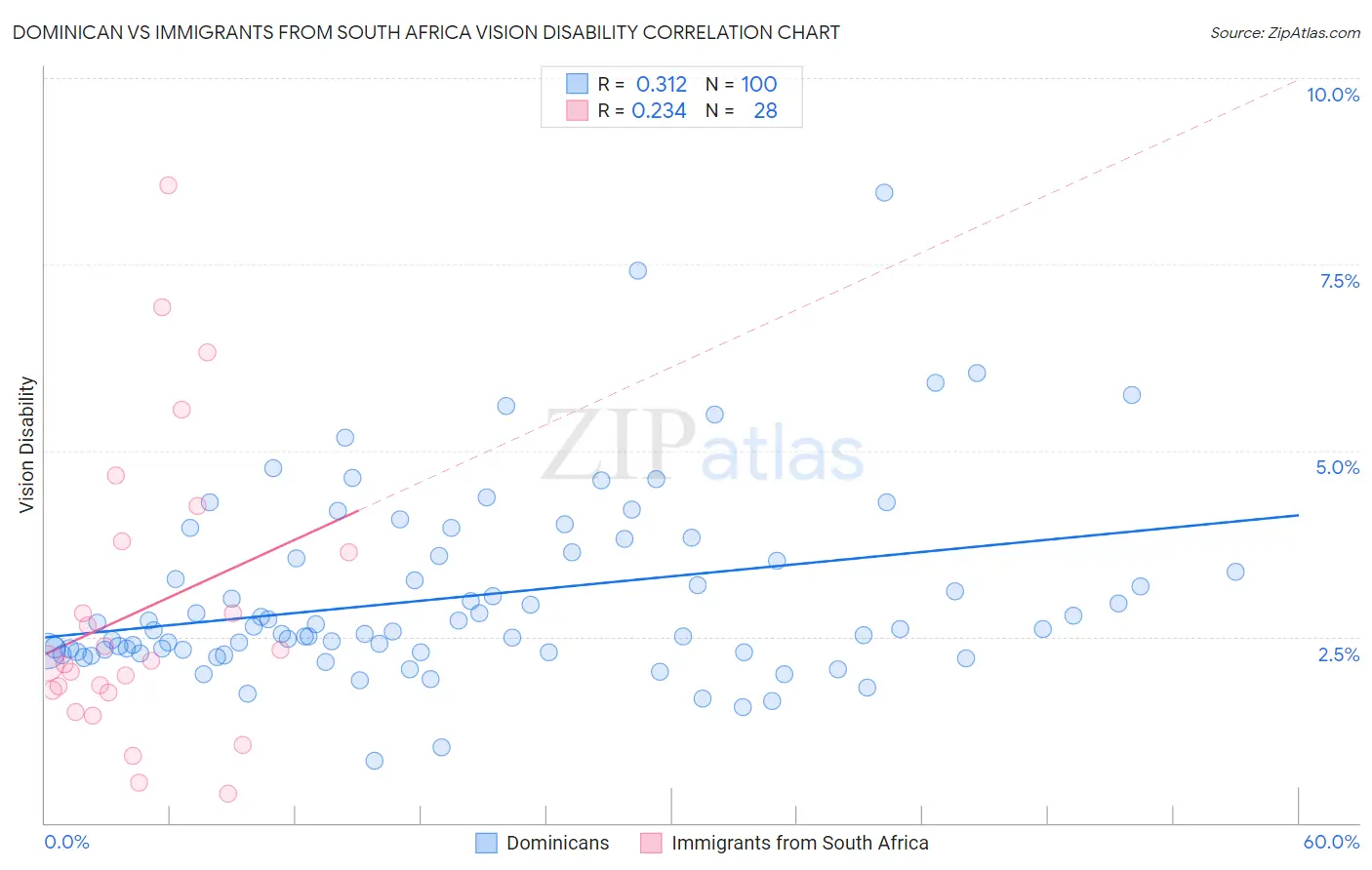 Dominican vs Immigrants from South Africa Vision Disability