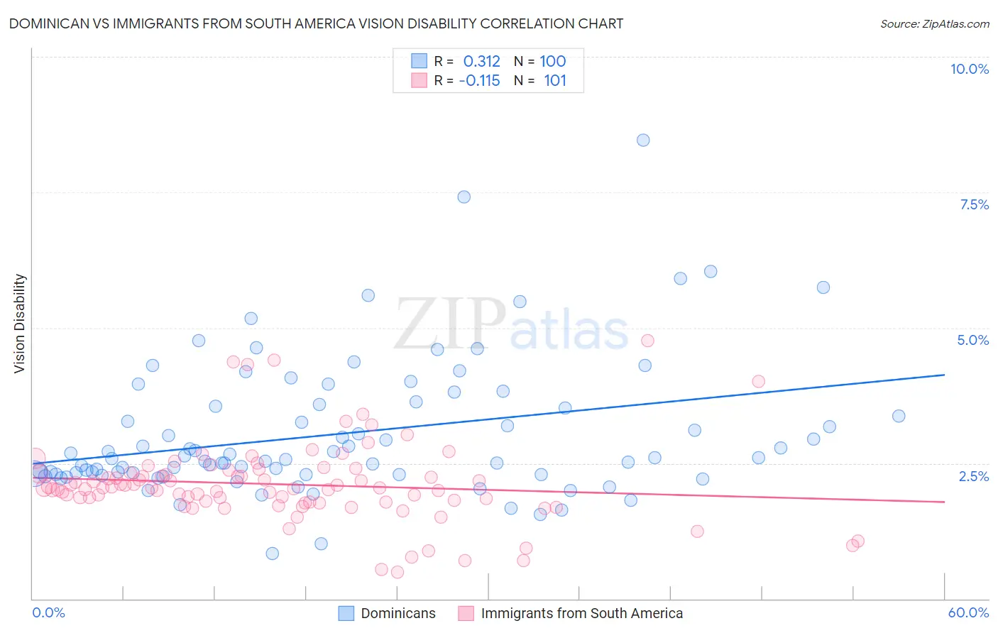 Dominican vs Immigrants from South America Vision Disability