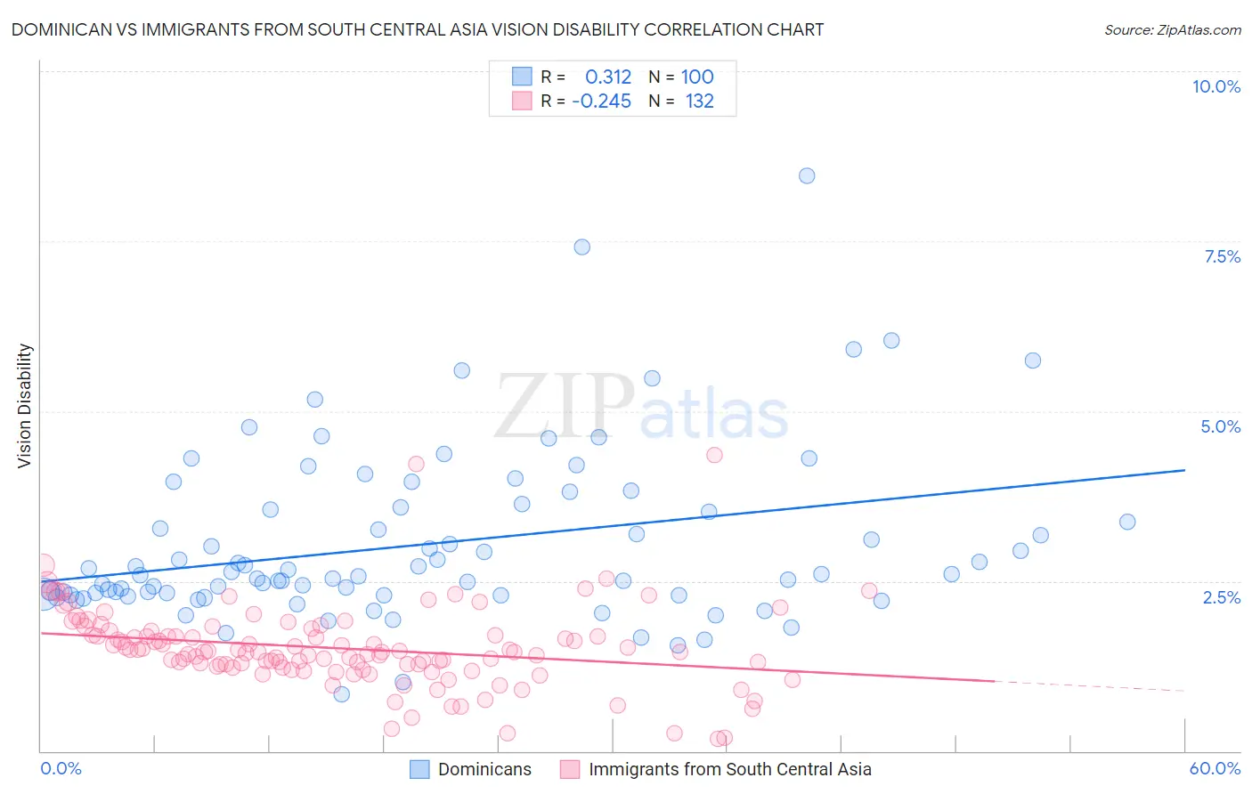 Dominican vs Immigrants from South Central Asia Vision Disability