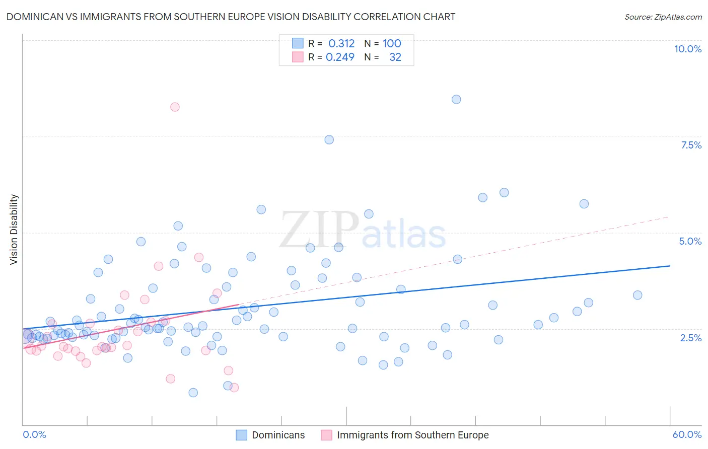 Dominican vs Immigrants from Southern Europe Vision Disability