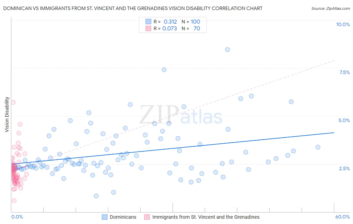 Dominican vs Immigrants from St. Vincent and the Grenadines Vision Disability