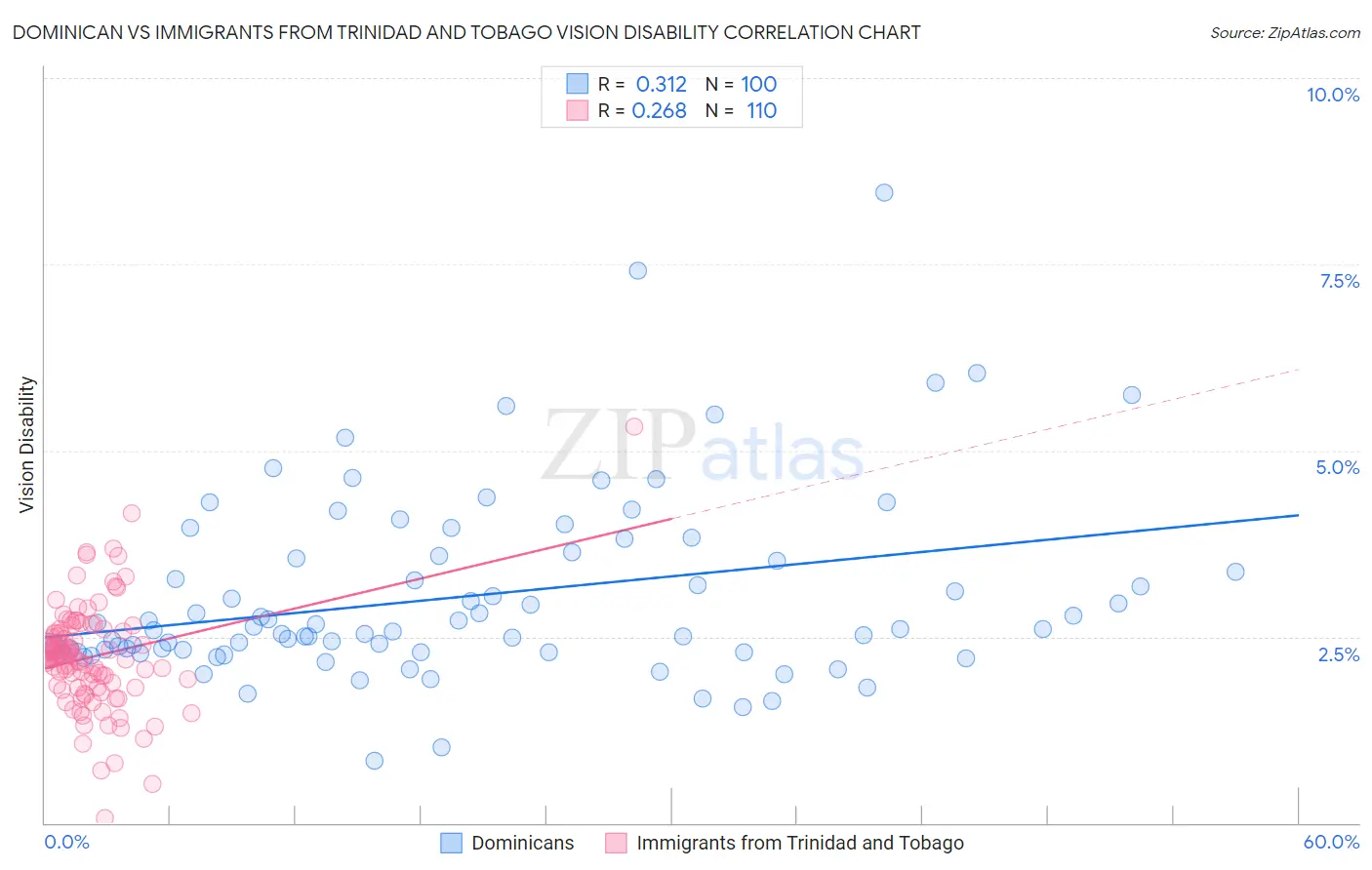 Dominican vs Immigrants from Trinidad and Tobago Vision Disability