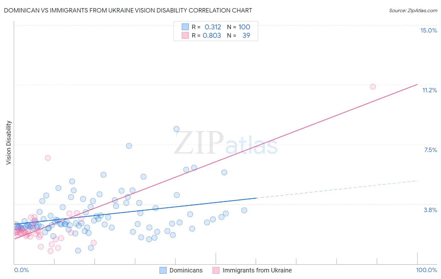 Dominican vs Immigrants from Ukraine Vision Disability