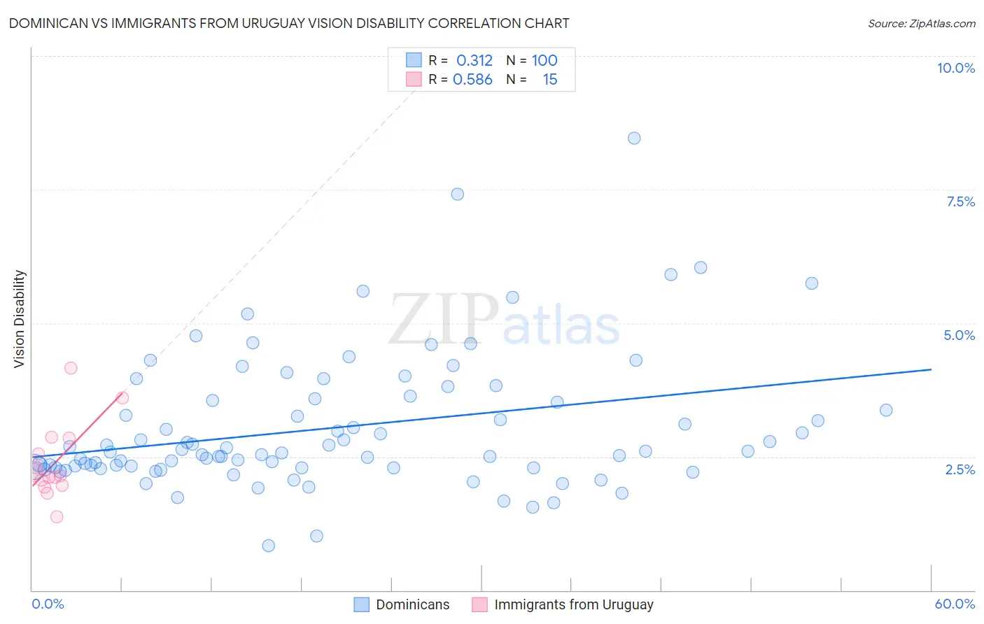 Dominican vs Immigrants from Uruguay Vision Disability