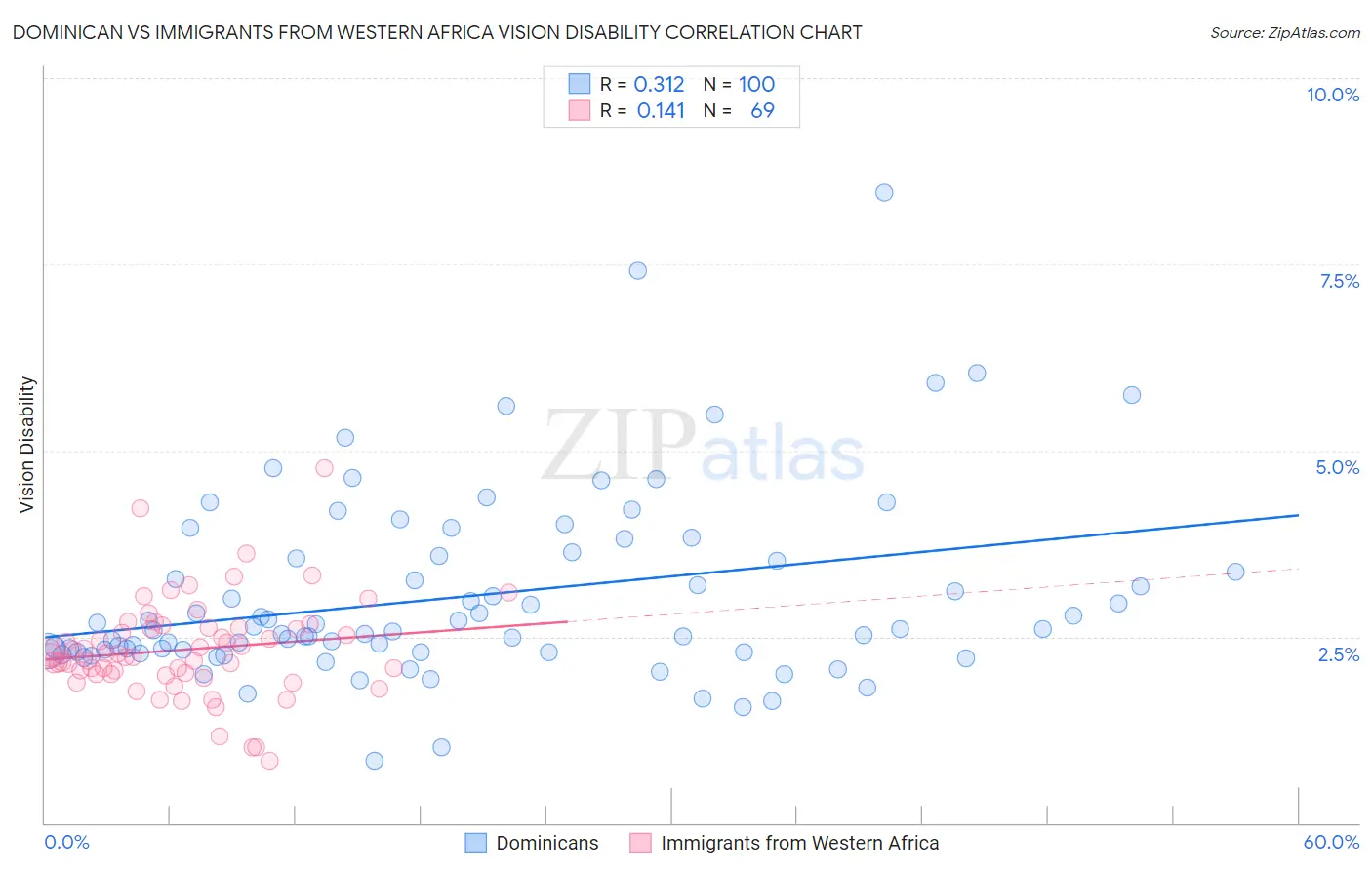 Dominican vs Immigrants from Western Africa Vision Disability