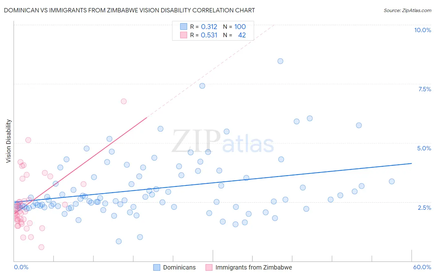 Dominican vs Immigrants from Zimbabwe Vision Disability