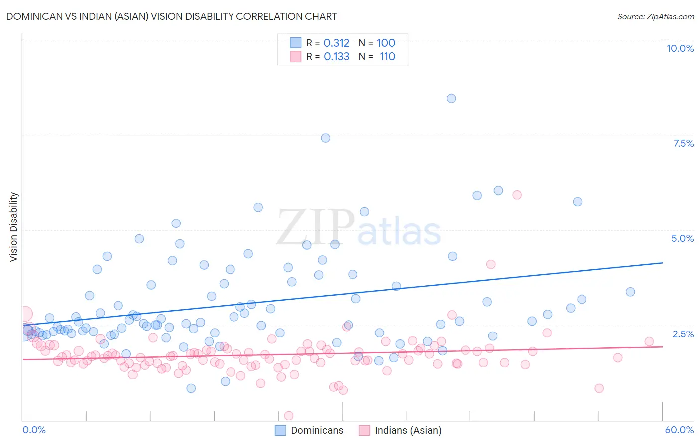 Dominican vs Indian (Asian) Vision Disability