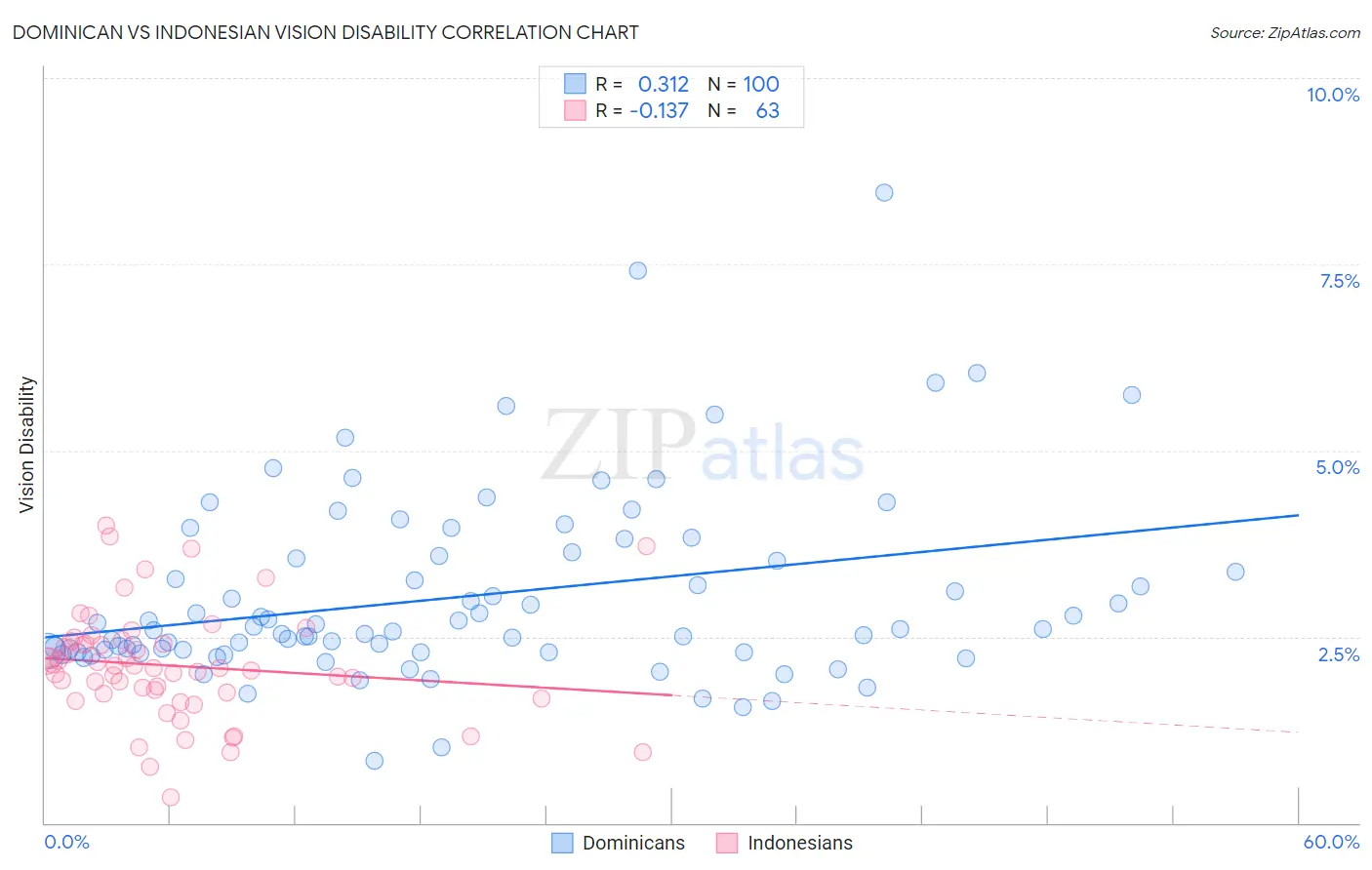 Dominican vs Indonesian Vision Disability