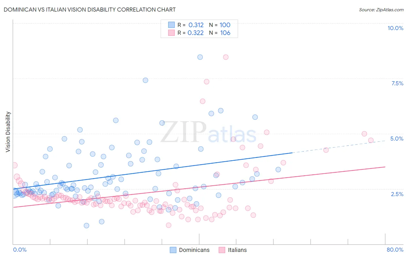 Dominican vs Italian Vision Disability