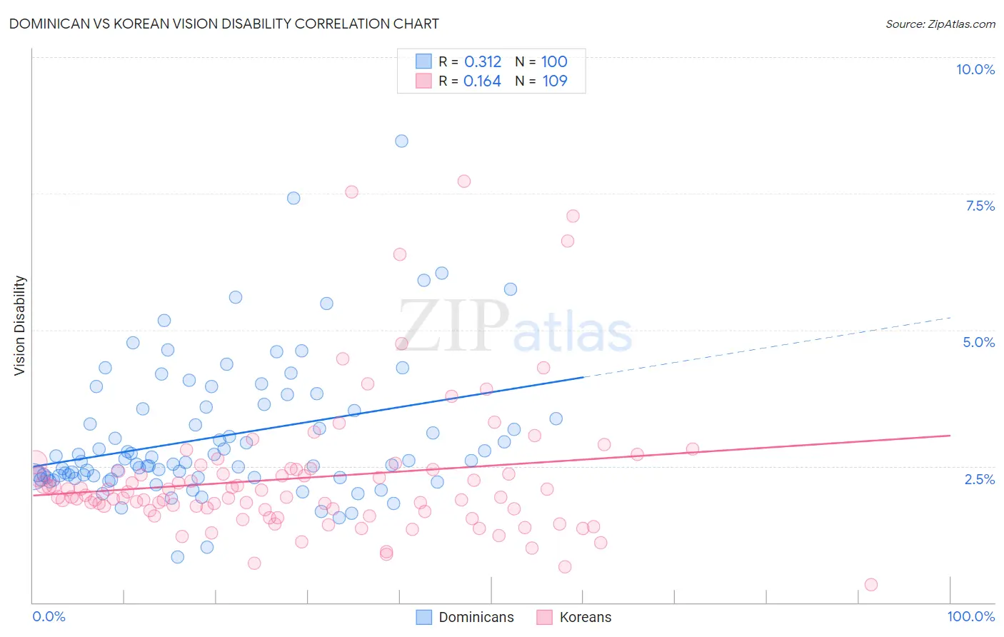 Dominican vs Korean Vision Disability