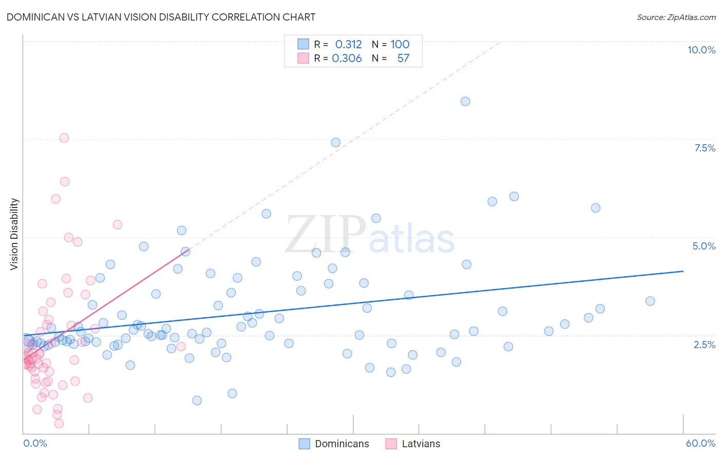 Dominican vs Latvian Vision Disability
