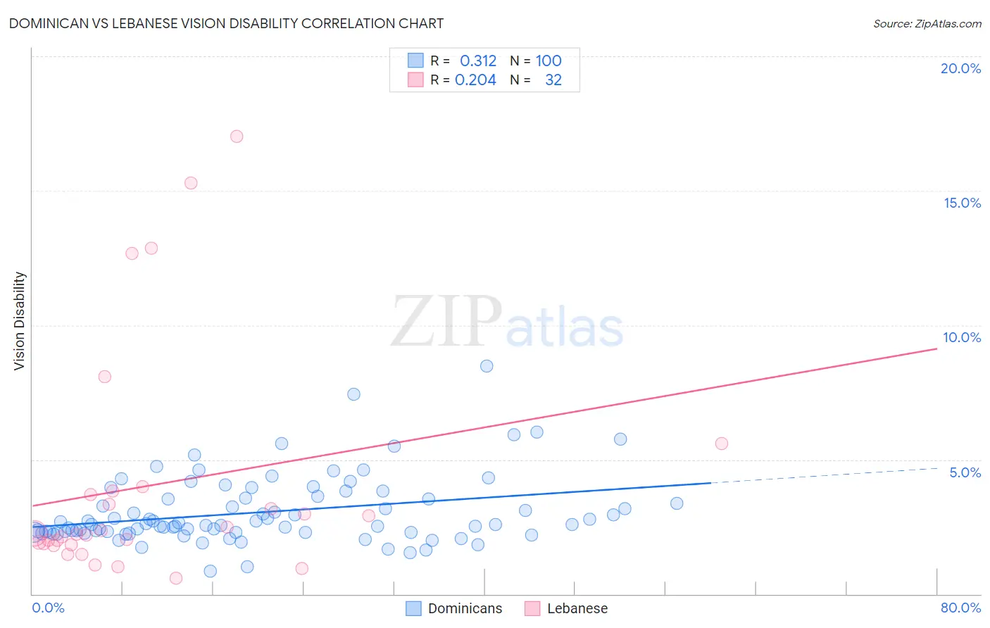 Dominican vs Lebanese Vision Disability