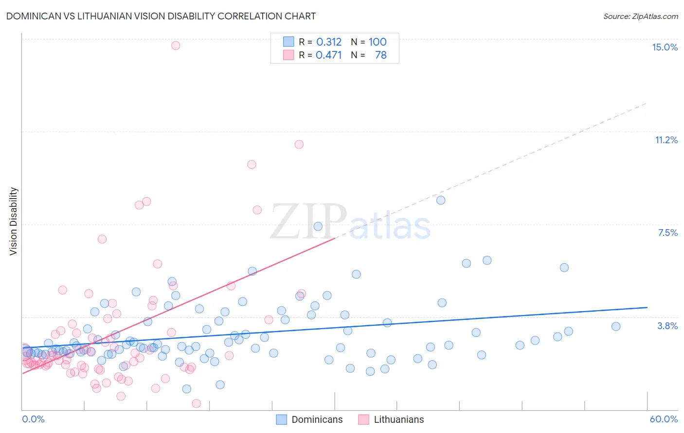 Dominican vs Lithuanian Vision Disability