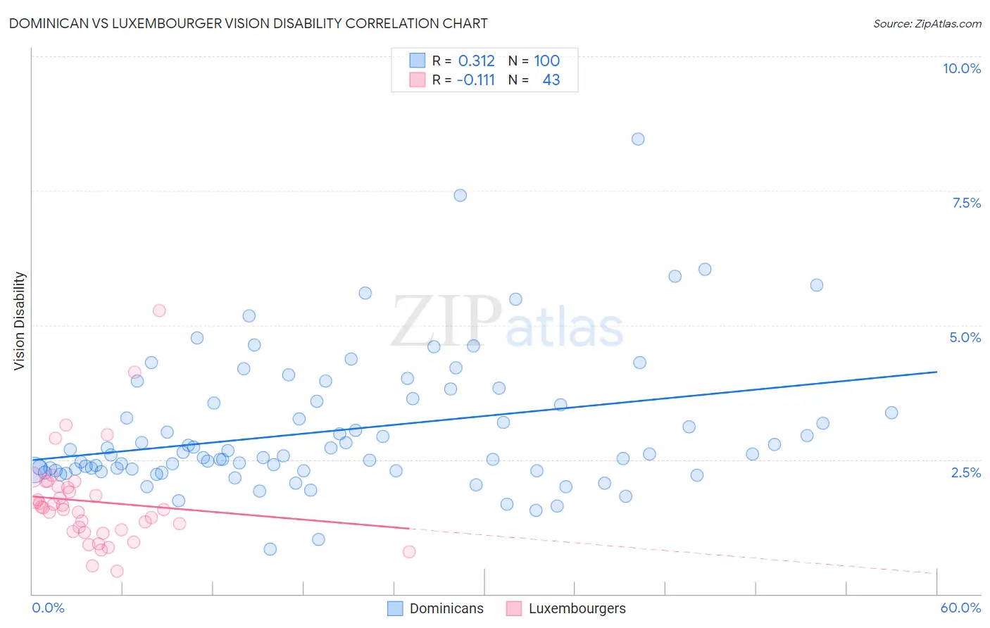Dominican vs Luxembourger Vision Disability