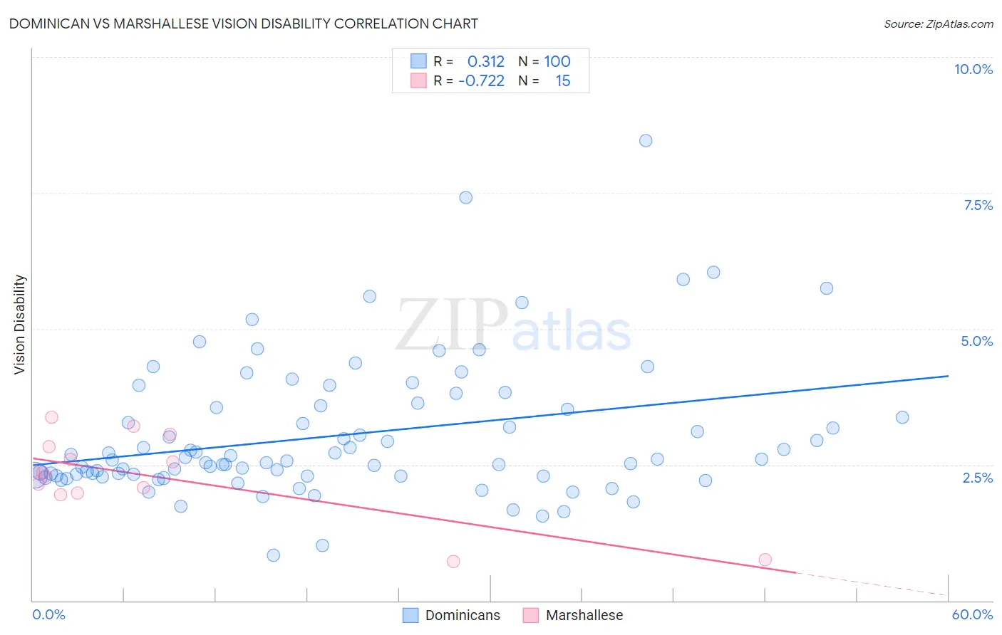 Dominican vs Marshallese Vision Disability