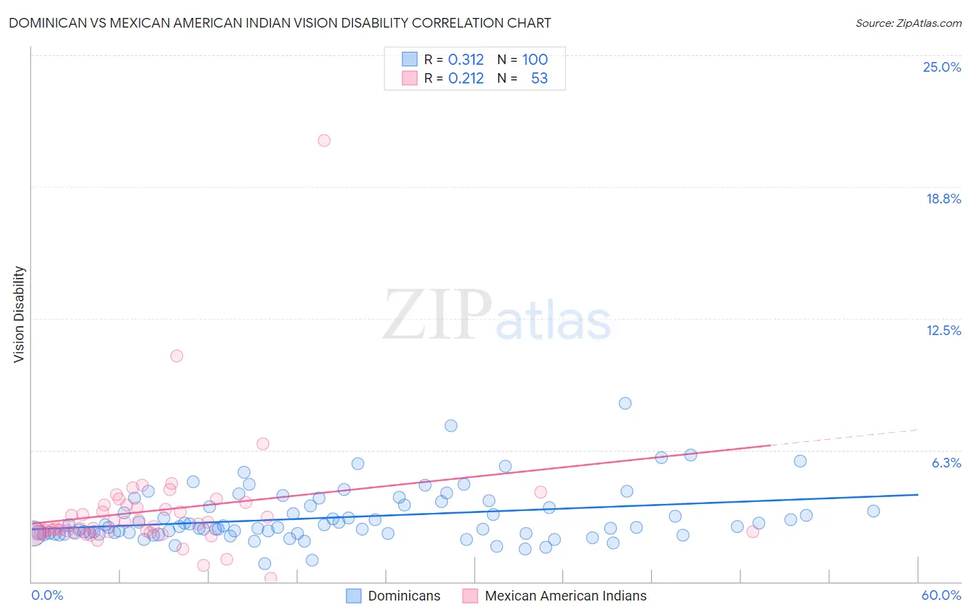 Dominican vs Mexican American Indian Vision Disability