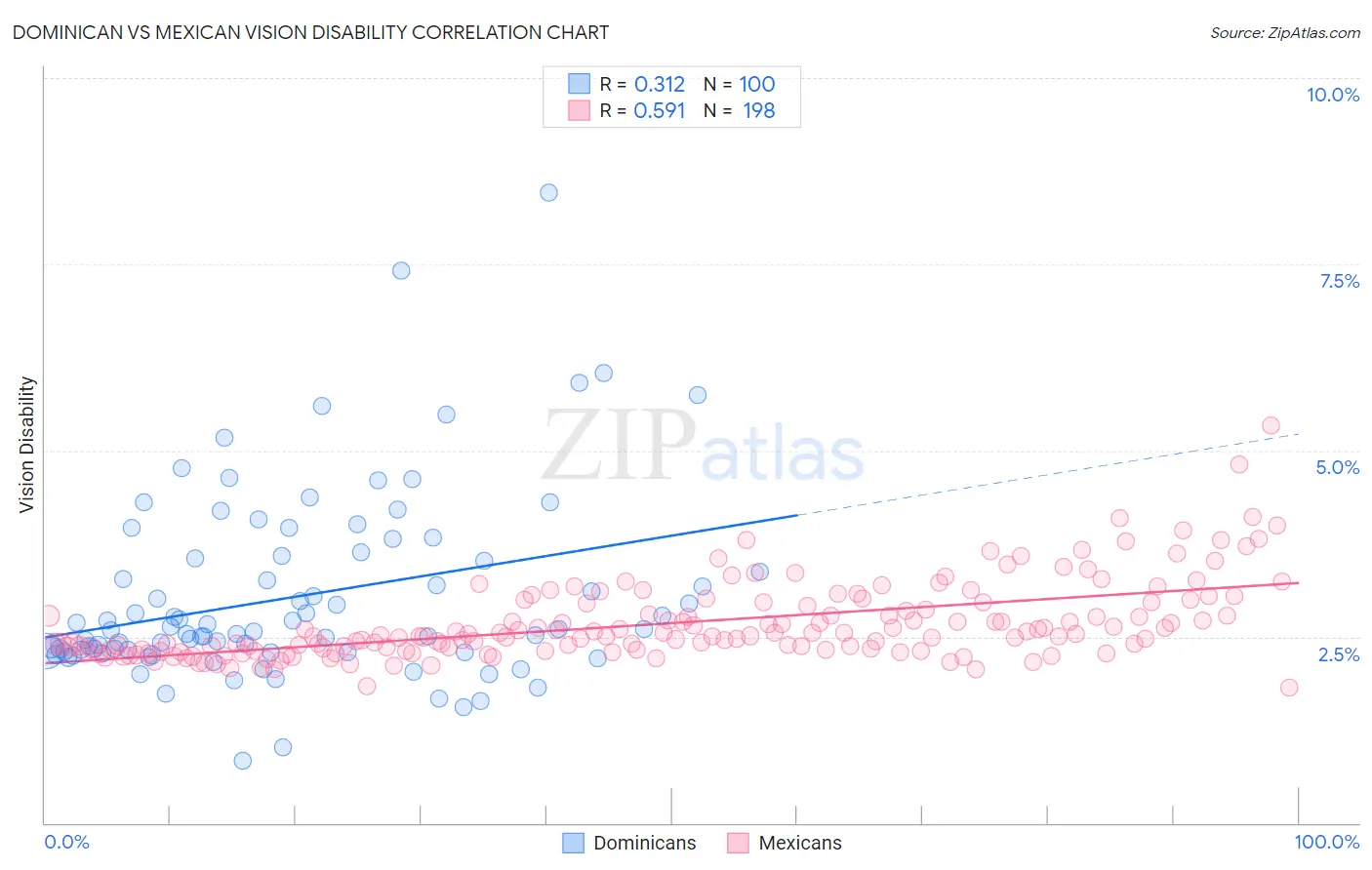 Dominican vs Mexican Vision Disability