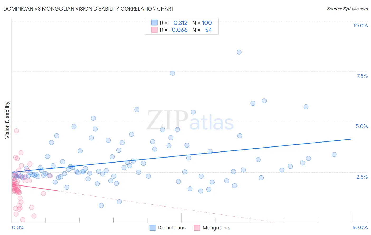 Dominican vs Mongolian Vision Disability