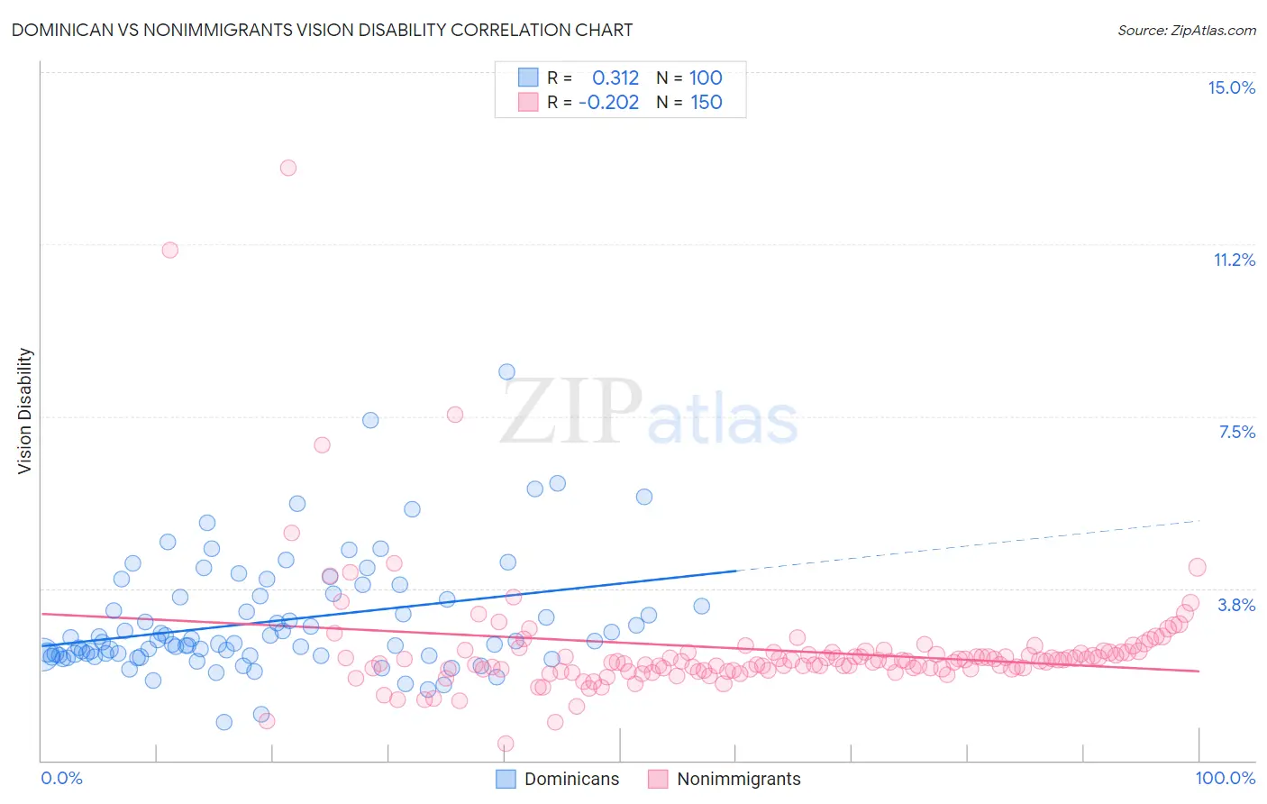 Dominican vs Nonimmigrants Vision Disability