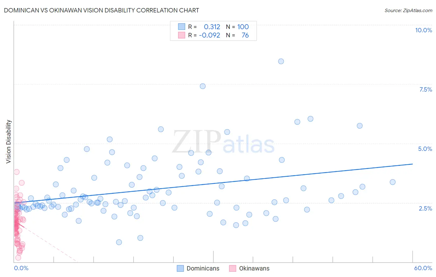Dominican vs Okinawan Vision Disability