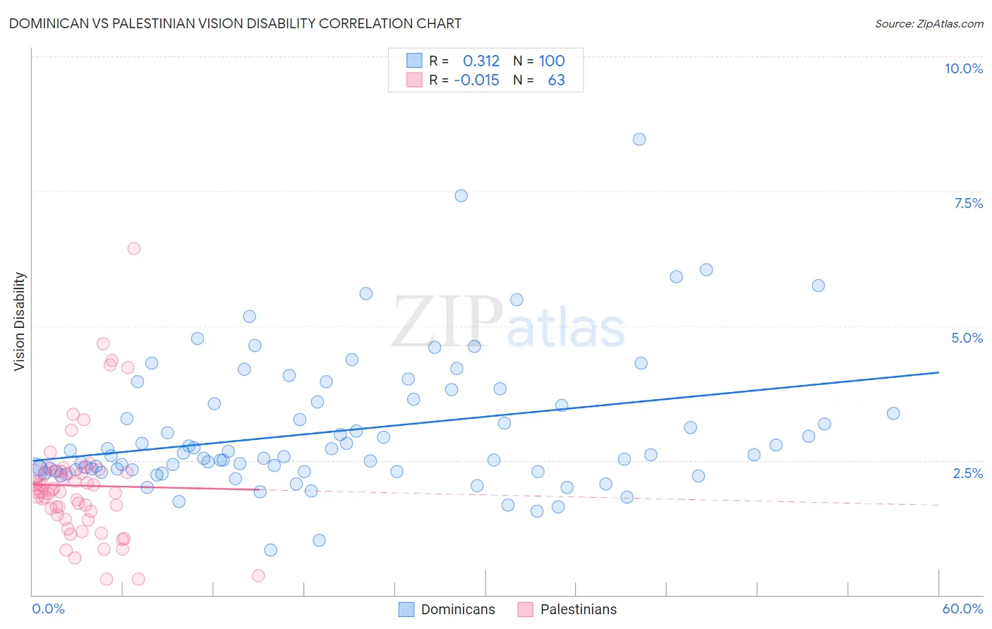 Dominican vs Palestinian Vision Disability