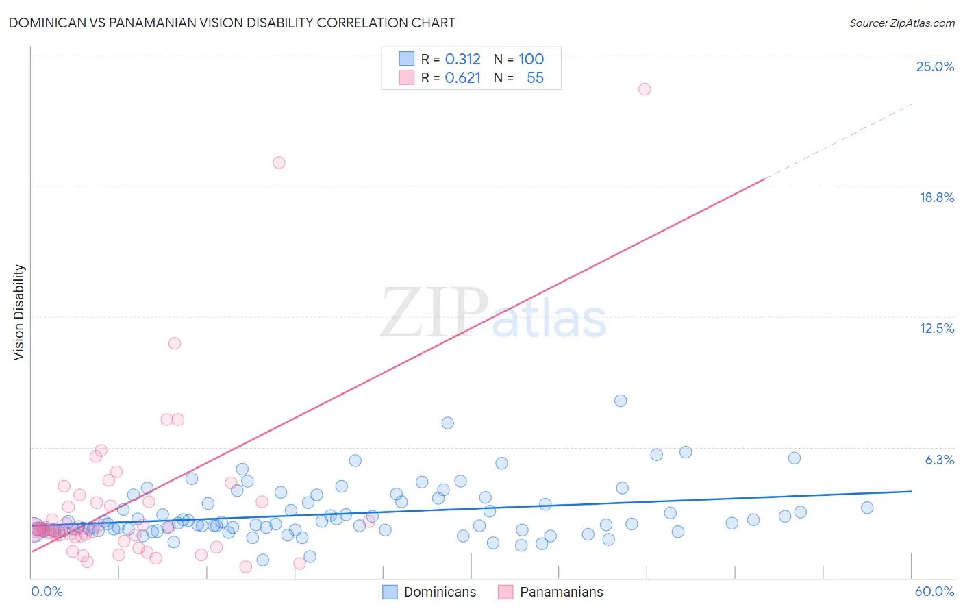 Dominican vs Panamanian Vision Disability