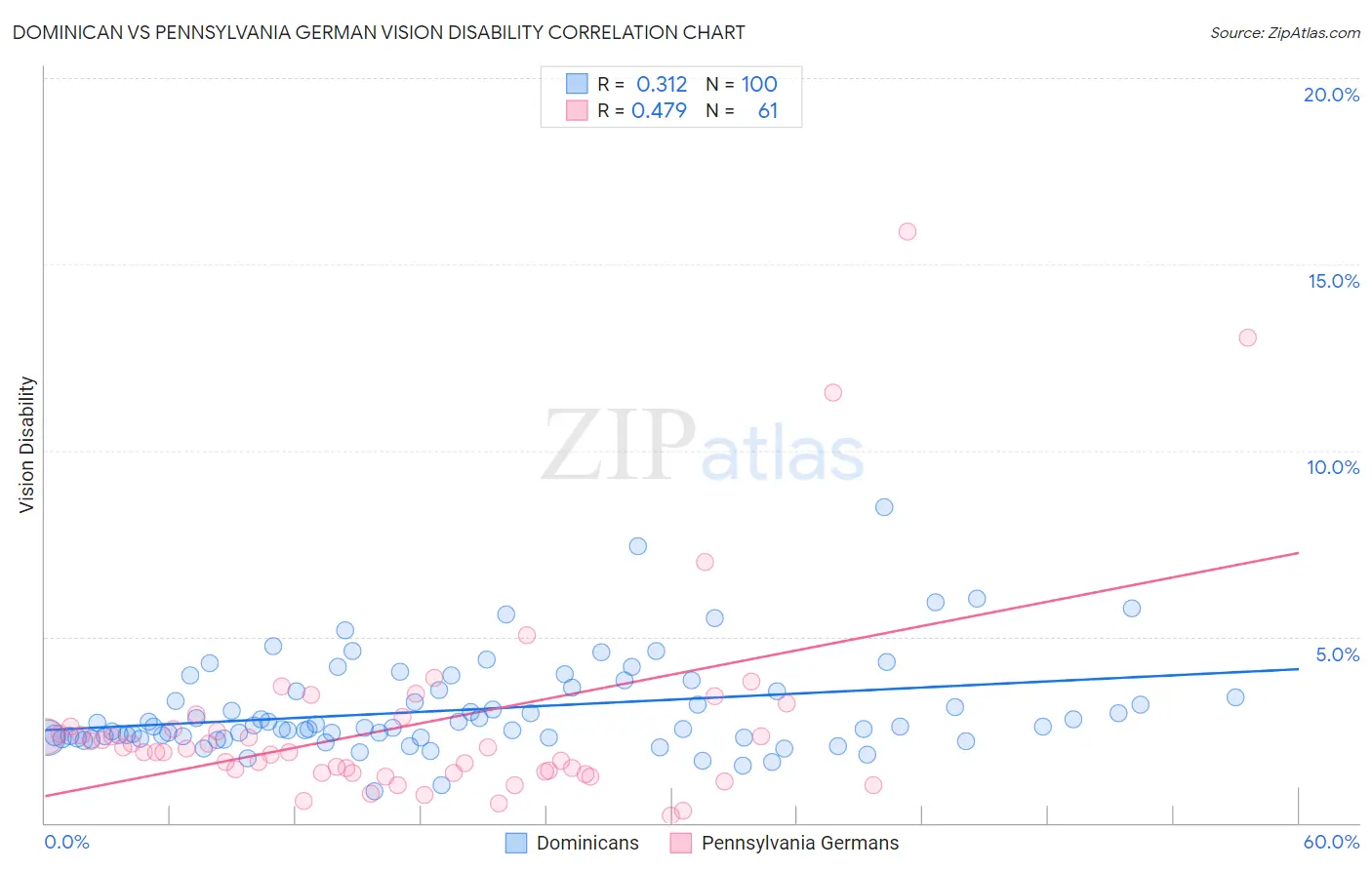 Dominican vs Pennsylvania German Vision Disability