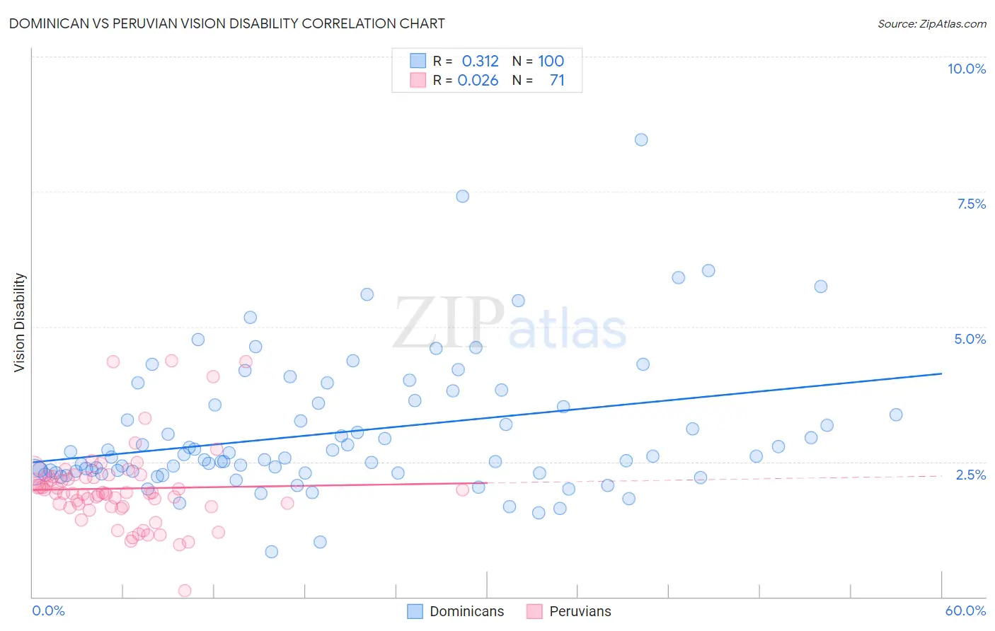 Dominican vs Peruvian Vision Disability