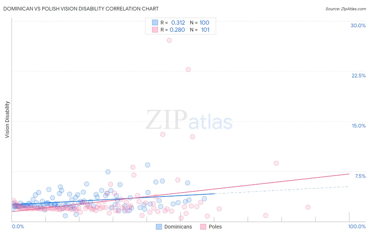 Dominican vs Polish Vision Disability