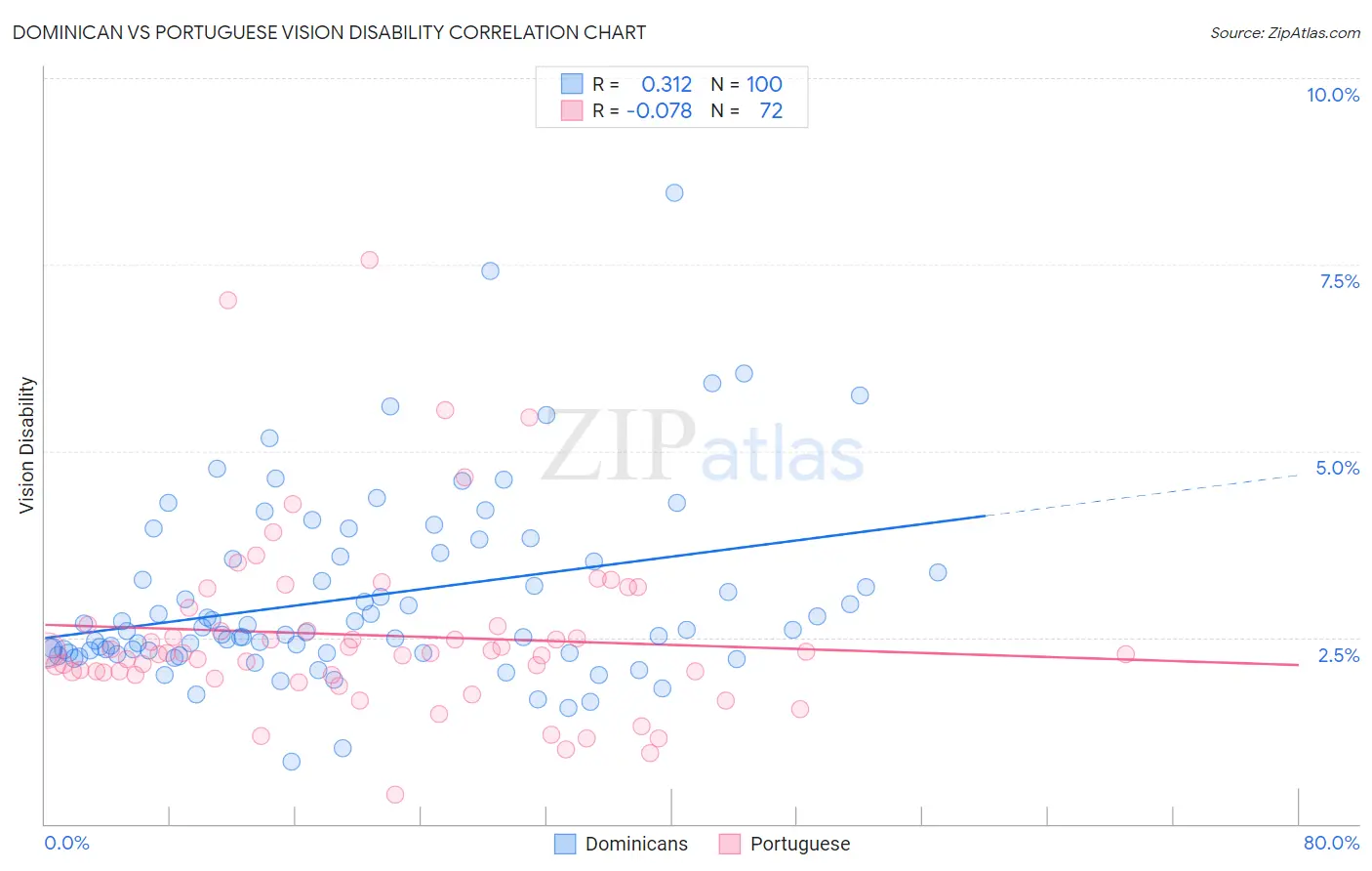 Dominican vs Portuguese Vision Disability