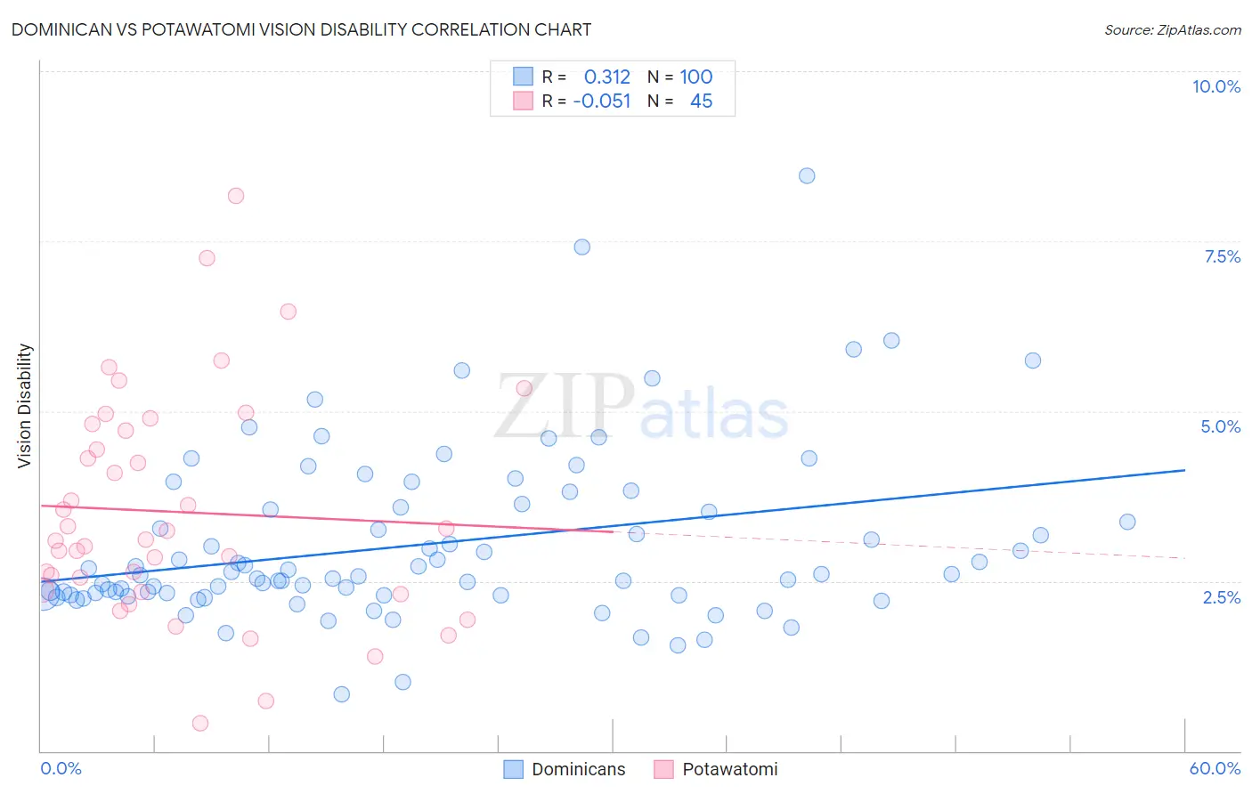 Dominican vs Potawatomi Vision Disability