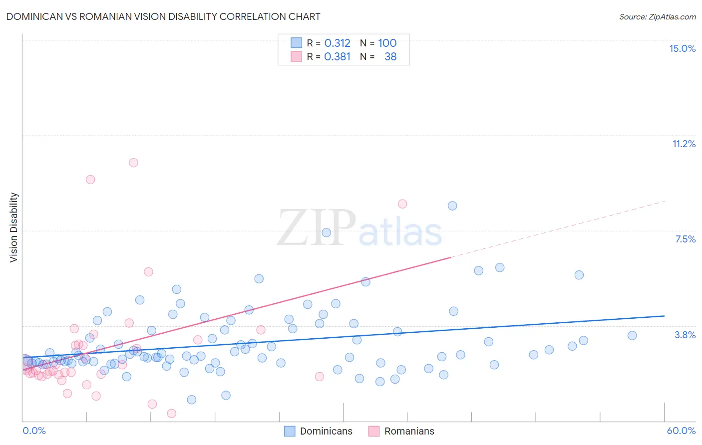 Dominican vs Romanian Vision Disability