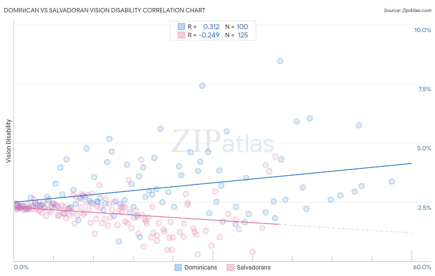 Dominican vs Salvadoran Vision Disability