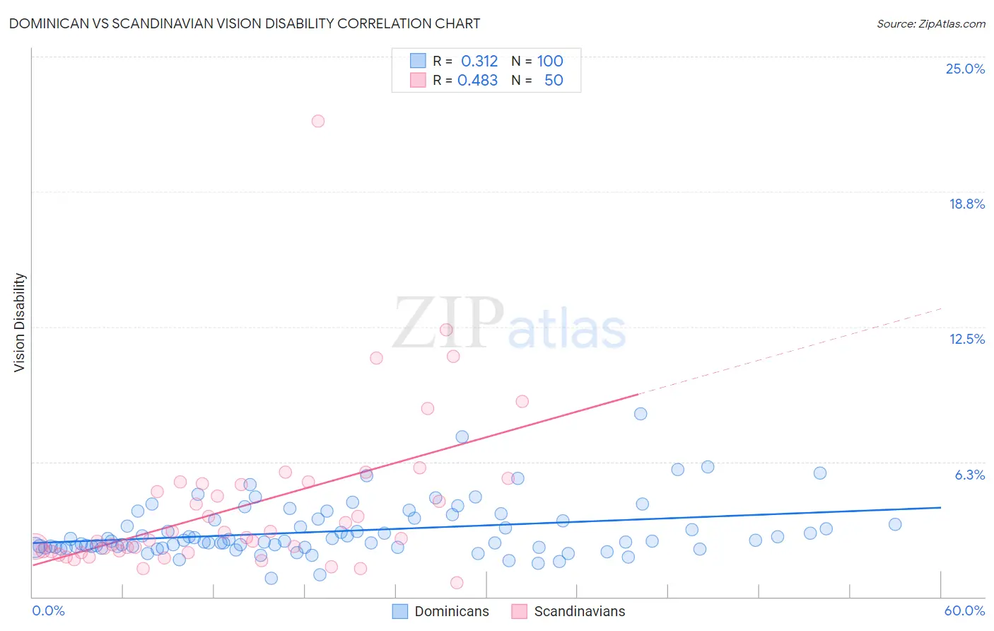 Dominican vs Scandinavian Vision Disability