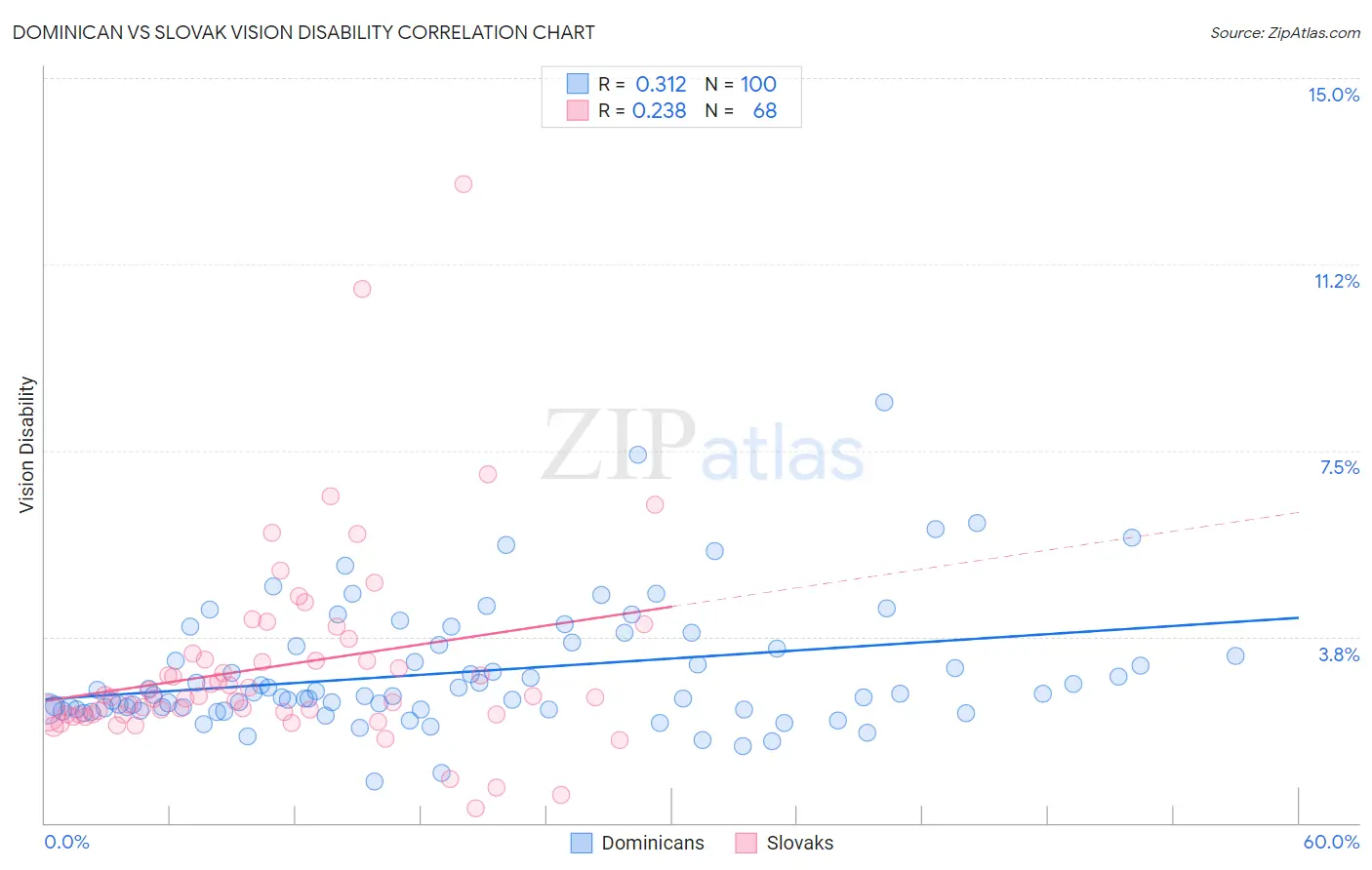 Dominican vs Slovak Vision Disability