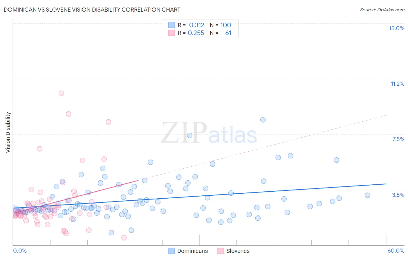 Dominican vs Slovene Vision Disability