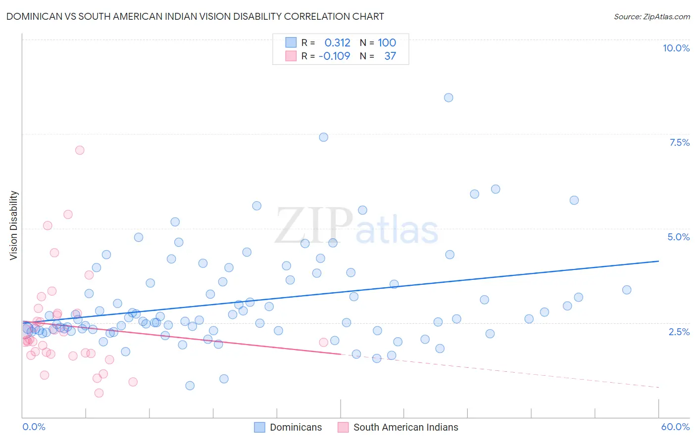 Dominican vs South American Indian Vision Disability