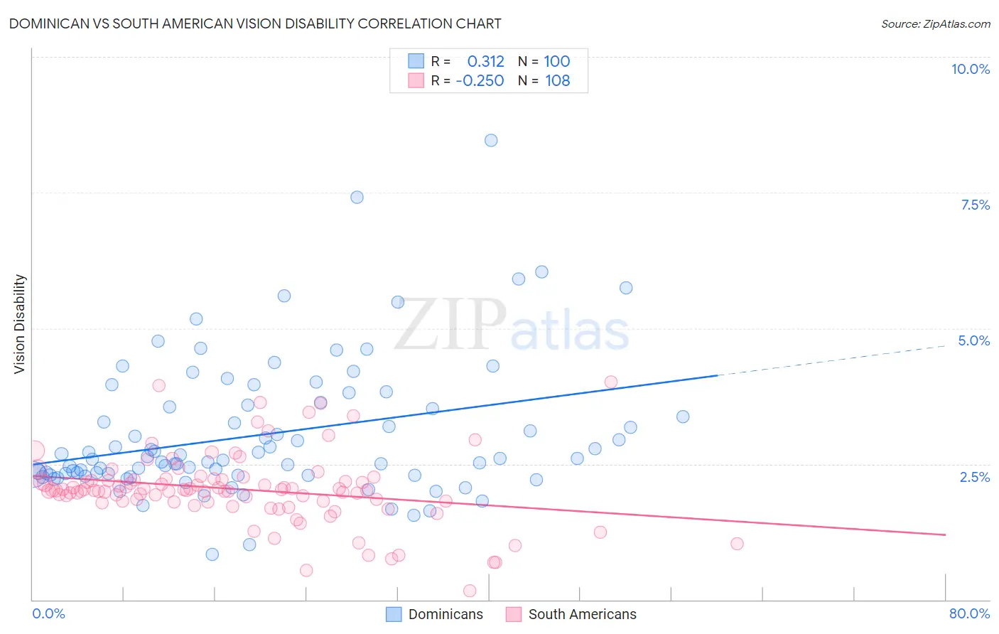 Dominican vs South American Vision Disability