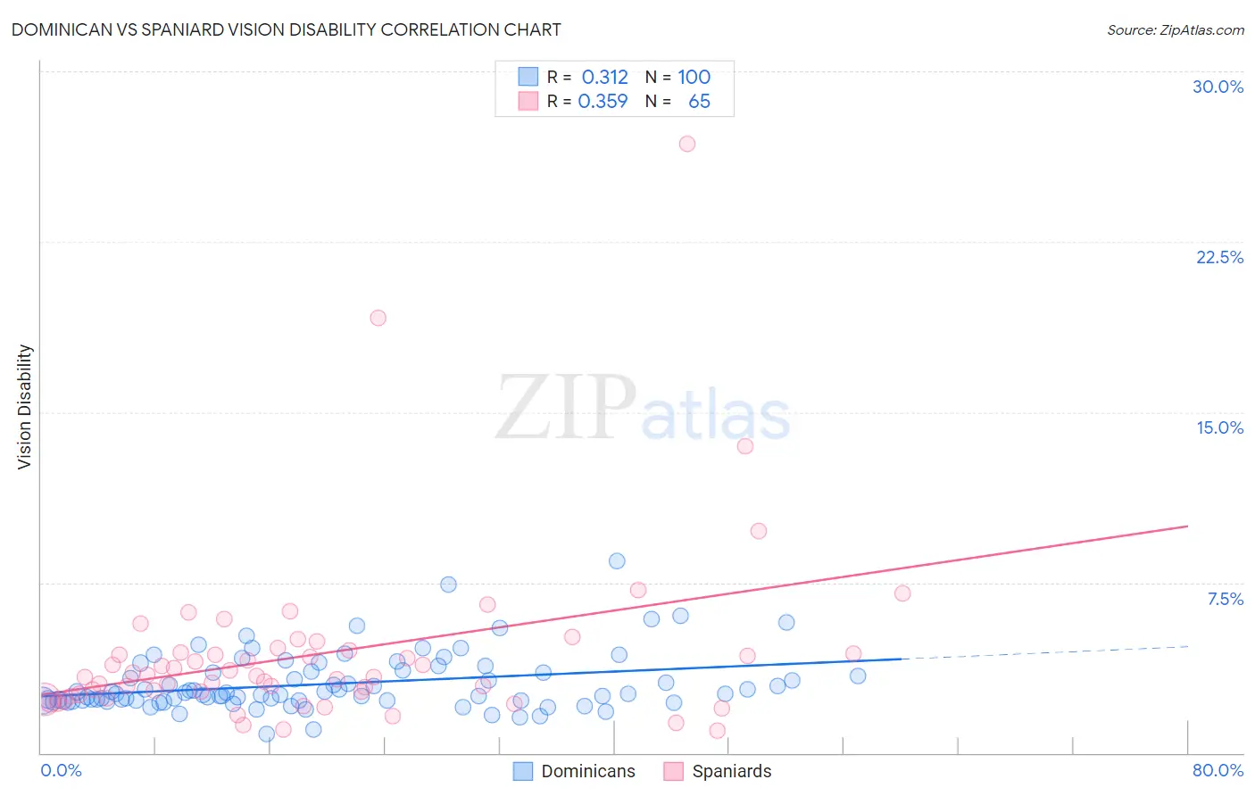 Dominican vs Spaniard Vision Disability