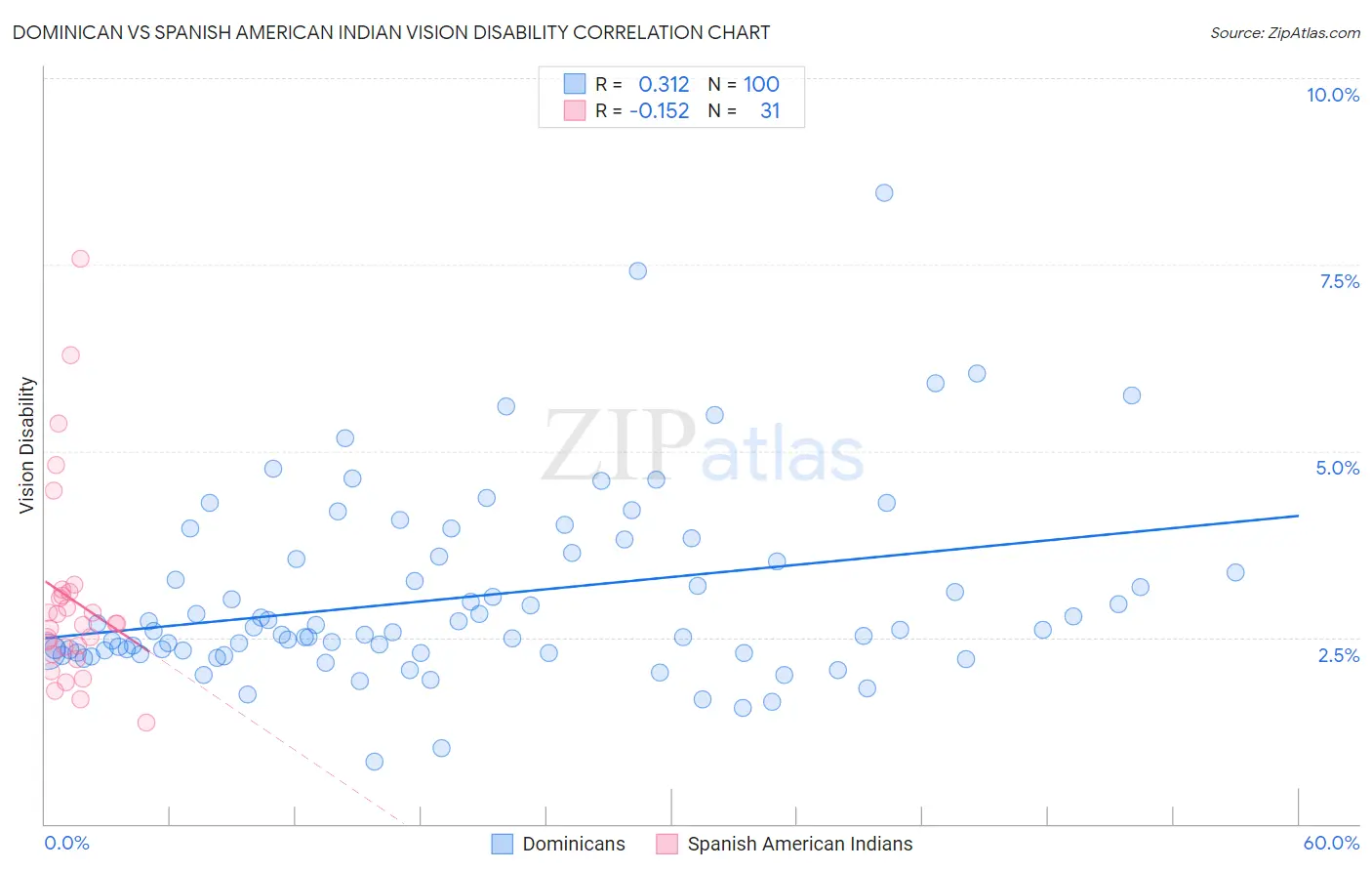 Dominican vs Spanish American Indian Vision Disability
