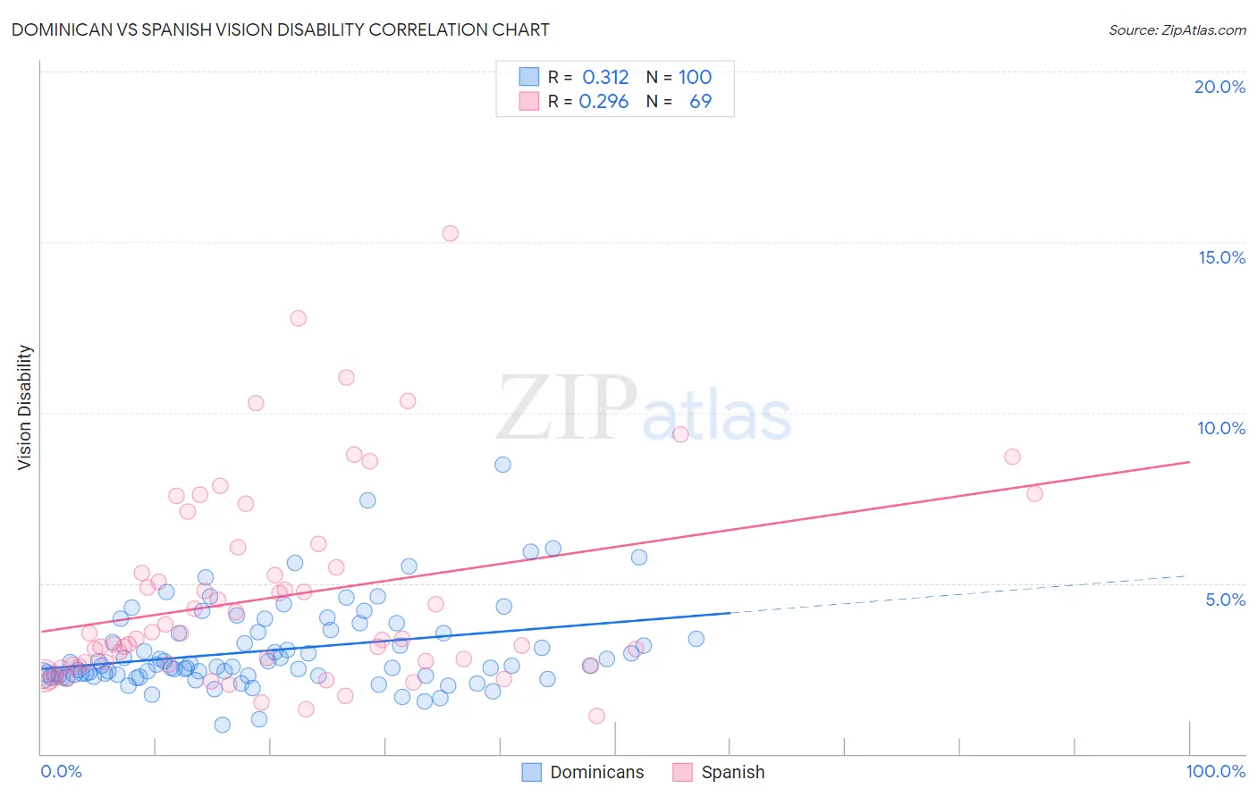 Dominican vs Spanish Vision Disability