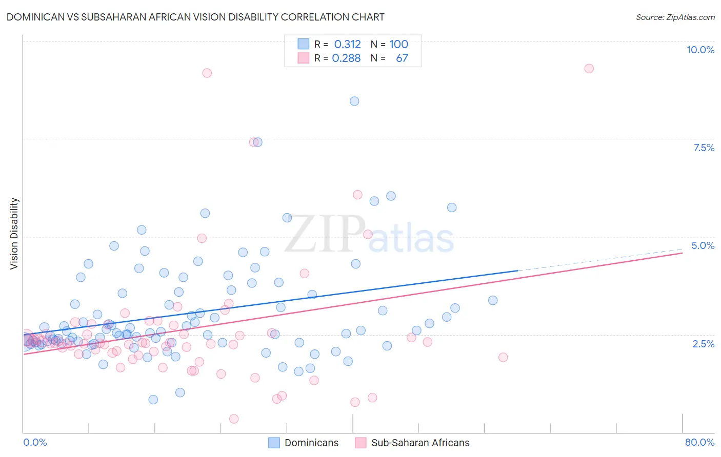 Dominican vs Subsaharan African Vision Disability