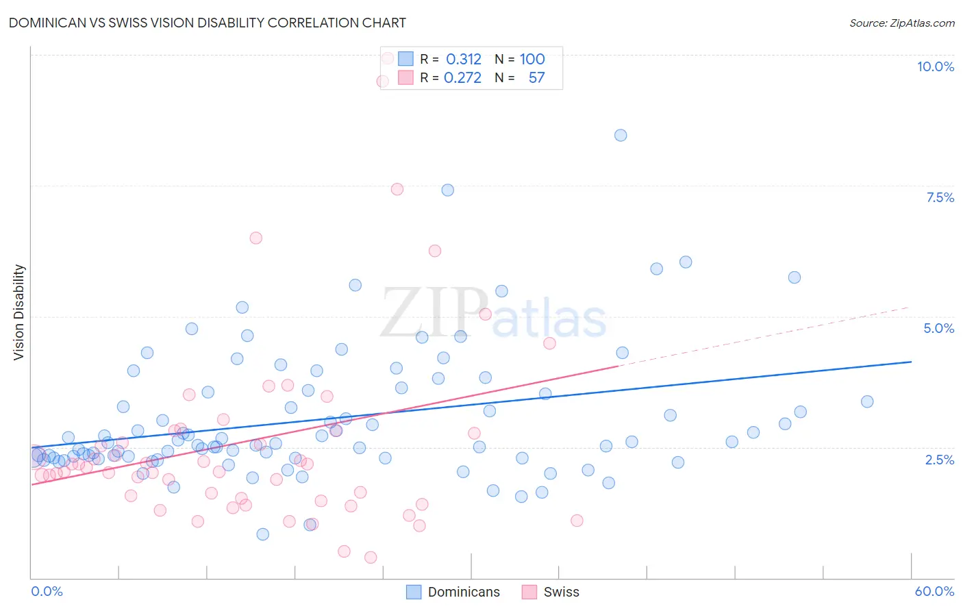 Dominican vs Swiss Vision Disability