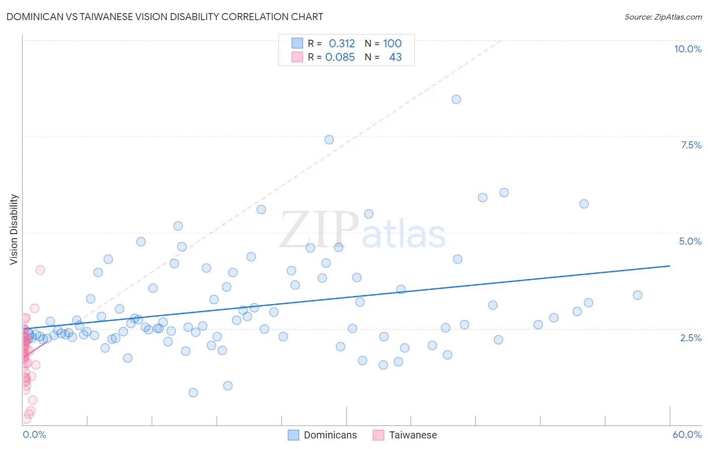 Dominican vs Taiwanese Vision Disability